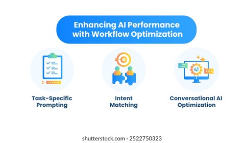 Melhorando o desempenho da IA com a otimização do fluxo de trabalho.Otimização da IA de conversação, Solicitação específica da tarefa, Refinamento do fluxo de trabalho da IA, Correspondência de intenções, Respostas baseadas em cenários e muito mais