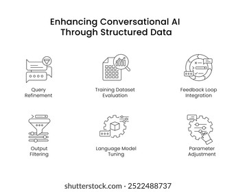 Verbesserung der KI durch strukturierte Daten. Symbole für Abfrageverfeinerung, Parameteranpassung, Auswertung von Schulungsdatensätzen, Ausgabefilterung, Integration von Feedbackschleifen, Sprachmodellabstimmung