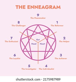 Enneagram 9 Personality Types Diagram Vector 