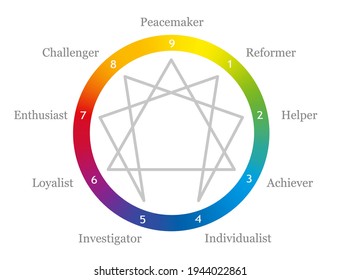 Enneagram with names of personality and numbers from one to nine in a rainbow gradient colored circle. Vector illustration on white background.
