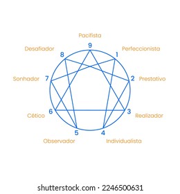 Enneagram with personality names and numbers one to nine in a geometric circle. Vector illustration on black background.