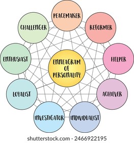 enneagram of personality - nine distinct types and their interrelationships (reformer, helper, achiever, individualist, investigator, loyalist, enthusiast, challenger, peacemaker), vector diagram