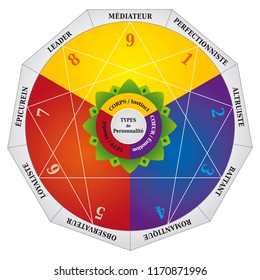 Enneagram, Personality Types Diagram, Testing Map / Tool - French Language