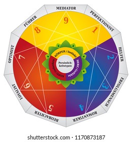 Enneagram, Personality Types Diagram, Testing Map / Tool - German Language