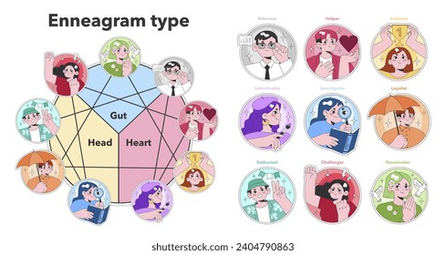 Enneagram personality types set. Nine distinct character portraits linked to emotional intelligence centers: Gut Heart Head. Insightful self discovery and coaching tool. Flat vector illustration.