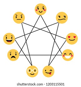 Enneagram, Personality Types Test. Enneagram figure with emoji concerning the nine types of personality