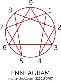 Enneagram symbol is a circle with nine points consists of a triangle and a hexagon enclosed within the circle. Used in The Fourth Way esoteric system by George Gurdjieff and Pyotr Ouspenski.