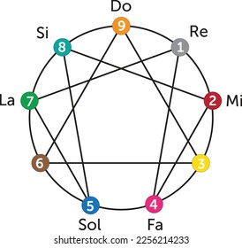 El símbolo de enneagrama es un círculo con nueve puntos compuesto por un triángulo y un hexágono encerrado en el círculo. Usado en el sistema esotérico de la Cuarta Vía por George Gurdjieff y Pyotr Ouspenski.