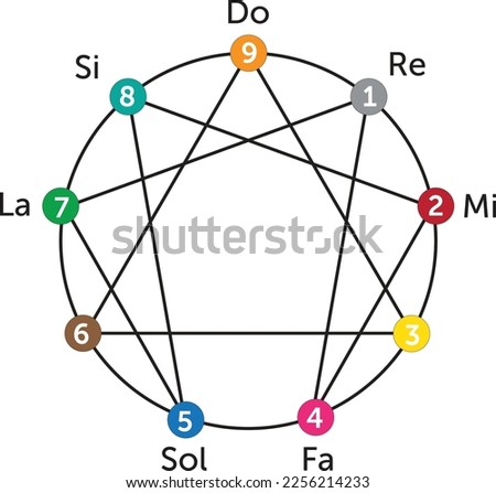 Enneagram symbol is a circle with nine points consists of a triangle and a hexagon enclosed within the circle. Used in The Fourth Way esoteric system by George Gurdjieff and Pyotr Ouspenski.