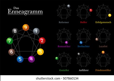 Enneagramm chart with german names of the nine types of personality.