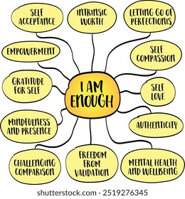 I am enough, a powerful affirmation that speaks to self-acceptance, self-worth, and inner peace, mind map infographics sketch.