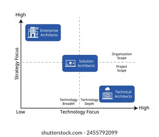 Enterprise architecture vs Solution architecture vs technical architecture