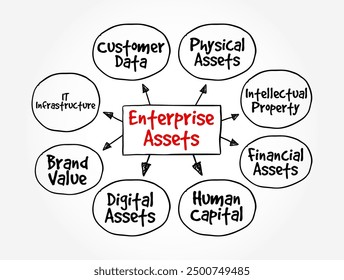 Enterprise Assets - fixed assets like buildings, plants, machineries or moving assets like vehicles, ships, moving equipments, mind map text concept background