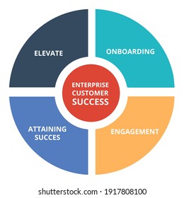 enterprise customer success circle diagram infographic with flat style vector design illustration