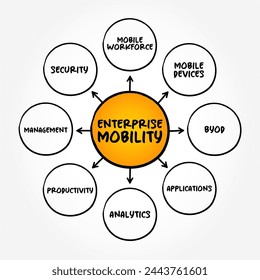 Enterprise Mobility is an approach to work in which employees can do their jobs from anywhere using a variety of devices and applications, mind map text concept background
