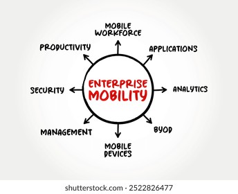 Enterprise Mobility is an approach to work in which employees can do their jobs from anywhere using a variety of devices and applications, mind map text concept background