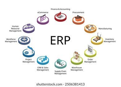 Enterprise resource planning or ERP Modules for Finance, procurement, manufacturing, inventory, project, warehouse, logistics, workforce, ecommerce, sales, CRM, HRM, order management