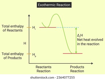 Enthalpy diagram for exothermic reaction