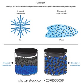 Entropy Infographic Diagram with example of ice ordered water disordered and example of two containers with blue and black particles ordered an disordered for physics science education