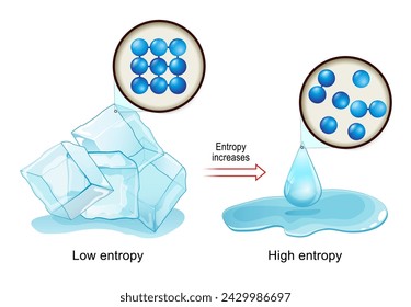 La ley de la termodinámica. Baja Entropía en hielo frío y alta Entropía en gota de agua. Vista molecular de la energía de transferencia entre objetos calientes y fríos. Ilustración de vector