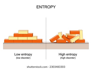 Entropie-ähnliches wissenschaftliches Konzept über einen Zustand der Unordnung, Zufälligkeit und Unsicherheit. Erklärung der Entropie auf dem Beispiel der Ziegelsteine. physisches Eigentum. Vektorgrafik