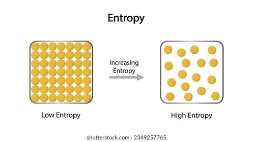 Entropy is a state of disorder or randomness. Second law of thermodynamics. Law and high entropy diagram. Vector illustration. 
