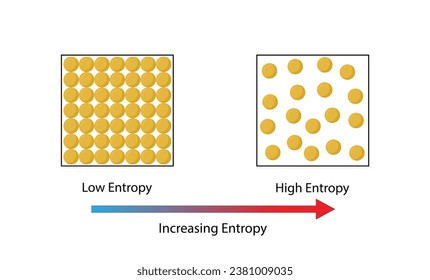 Entropy is a state of disorder or randomness. Second law of thermodynamics. Law and high entropy diagram. Vector illustration.