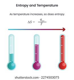 Entropy and Temperature science vector illustration graphic