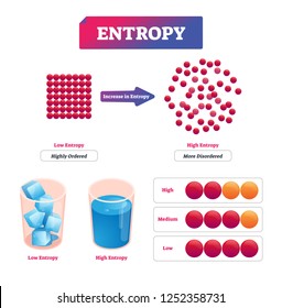 Entropy vector illustration. Diagram with potential measurement of disorder. Example with low cold ice and high hot water quanta energy storage in bonds. Scheme with microstate options and occurrence.