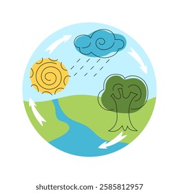Environmental cycle illustrating sunlight, rain, trees, and water flow in a natural landscape