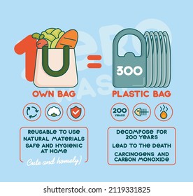 Environmental memo, own grocery bag is better than plastic bags. The harm of plastic to nature. Reusable bag for groceries and things. Infographics with the advantages of an eco-friendly lifestyle.