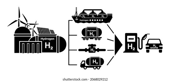 Environmental protection concept. Ecological clean renewable energy. Hydrogen production and delivery icons. Vector icons infographic