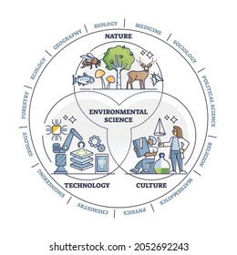 Environmental science as nature, tech, culture combination outline diagram. Education mix with nature, human and technology research integration as interdisciplinary academic field vector illustration