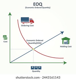 EOQ o cantidad de pedido económico. Es una fórmula utilizada en la gestión de inventario para determinar la cantidad de pedido óptima que minimiza los costes totales de inventario, incluidos los costes de pedido y la retención 