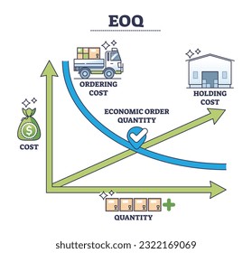 EOQ or economical order quantity for optimal business inventory outline diagram. Labeled educational scheme with holding cost calculation and amount for ideal order expenses size vector illustration.