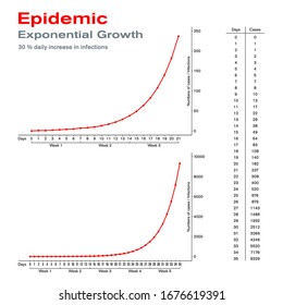 Epidemic. Exponential Growth. On The Example Of 30 Percent Daily Increase In Infections. Rapid Spread And Epidemic Outbreak Of A Disease Makes It Clear How Important Early Countermeasures Are. Vector.