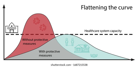 Epidemic Flattening The Curve Graph. Coronavirus Epidemic Graph With Healthcare System Capacity.
Vector. 