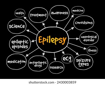 Epilepsy is a central nervous system (neurological) disorder, mind map text concept background