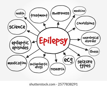 Epilepsy is a central nervous system (neurological) disorder, mind map text concept background