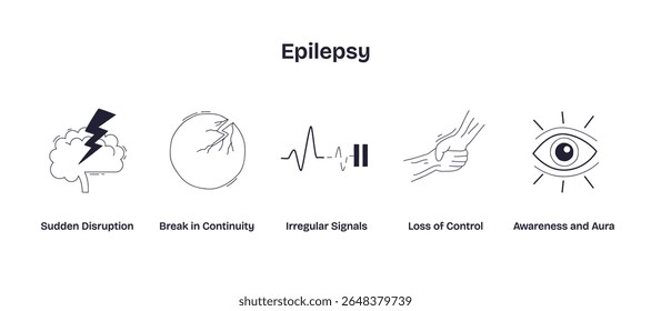 Epilepsy is illustrated with a brain, cracked circle, heartbeat, shaking hands, and eye, symbolizing symptoms and awareness. Doodle style icons
