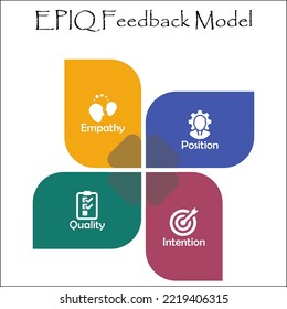 EPIQ Feedback Model - Empathy, Position, Intention, Quality Acronym. Infographic Template With Icons