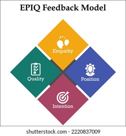 EPIQ Feedback Model - Empathy, Position, Intention, Quality Acronym. Infographic Template With Icons