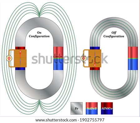 EPM principle. Representation of a magnetic latch configuration where the external magnetic field can be turned ON and OFF
