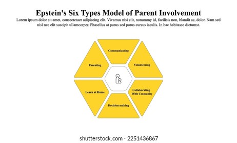 Epstein's 6 types of parent involvement infographic template.