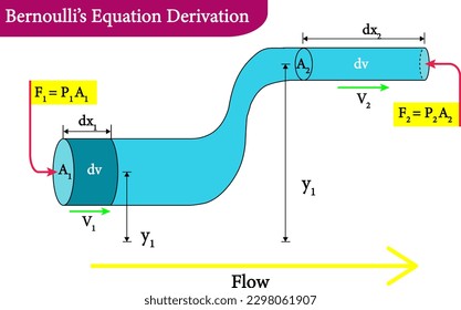 Bernoulli’s Equation Derivation , vector image
 svg