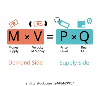 Die Gleichung von Exchange wird als MV und PQ für Geldmenge, Geldgeschwindigkeit, Preis, reales BIP, Produktionsmenge ausgedrückt