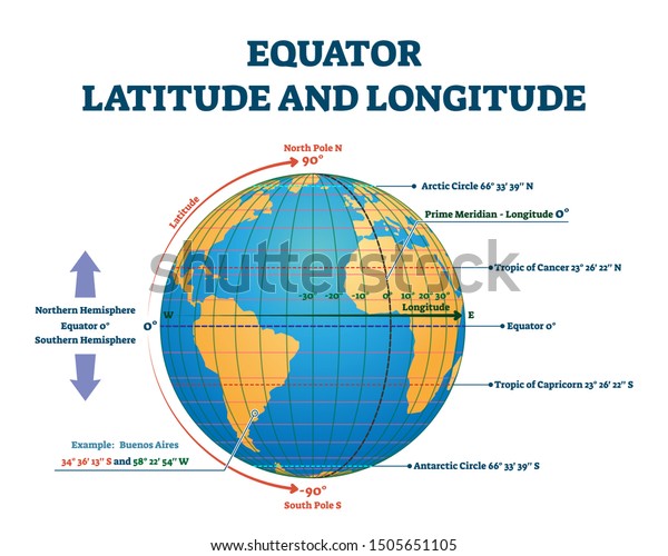 Equator latitude and longitude vector\
illustration. Equator grid line explanation with northern and\
southern hemisphere, prime and tropic of cancer. Geographic axis\
position and location angle\
point.