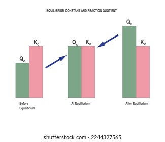 equilibrium constant and reaction quotient vector illustration