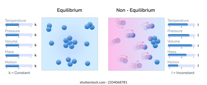 Equilibrium thermodynamics ignores the time courses of physical processes. In contrast, non equilibrium thermodynamics attempts to describe their time 
 courses in continuous detail. Vector difference