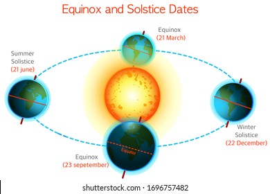 Equinox, solstice dates. Vernal, autumnal equinox, Winter, summer solistice. 21 March, 23 September, 20 June, 22 December. Seasons. Earth position. White sky background. Astronomy illustration Vector